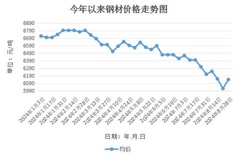 家具钢材价格走势图最新，市场波动与未来预测