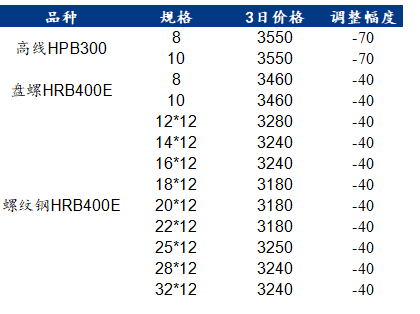 河钢今日钢材价格行情分析